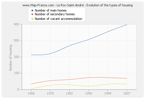 Le Roc-Saint-André : Evolution of the types of housing